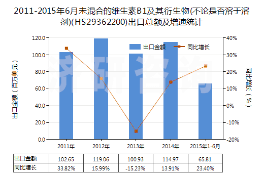 2011-2015年6月未混合的維生素B1及其衍生物(不論是否溶于溶劑)(HS29362200)出口總額及增速統(tǒng)計